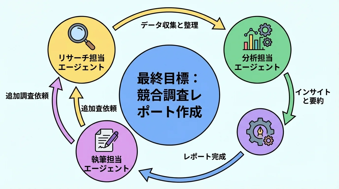 マルチエージェントシステムの仕組みを解説した図。リサーチ、分析、執筆の各担当エージェントが連携して目標を達成する様子を示している。