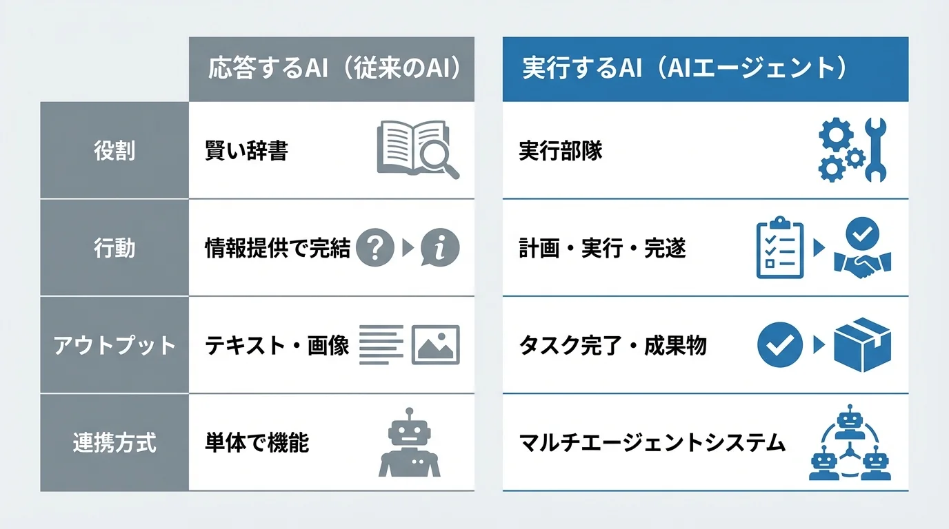 応答するAIと実行するAIエージェントとは何か、その本質的な違いを役割や行動で比較した図解