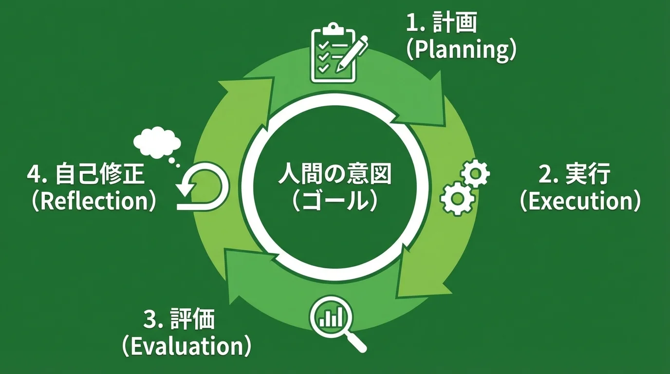AIエージェントが自律的に思考する「計画・実行・評価・自己修正」のサイクルを示した図