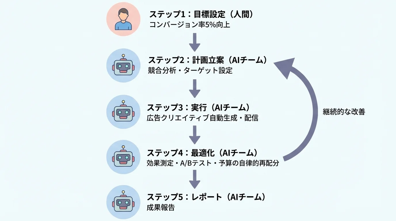 AIエージェントが広告キャンペーンを自動化する流れを示したフローチャート。目標設定から計画、実行、最適化までをAIチームが自律的に行うプロセスを図解。