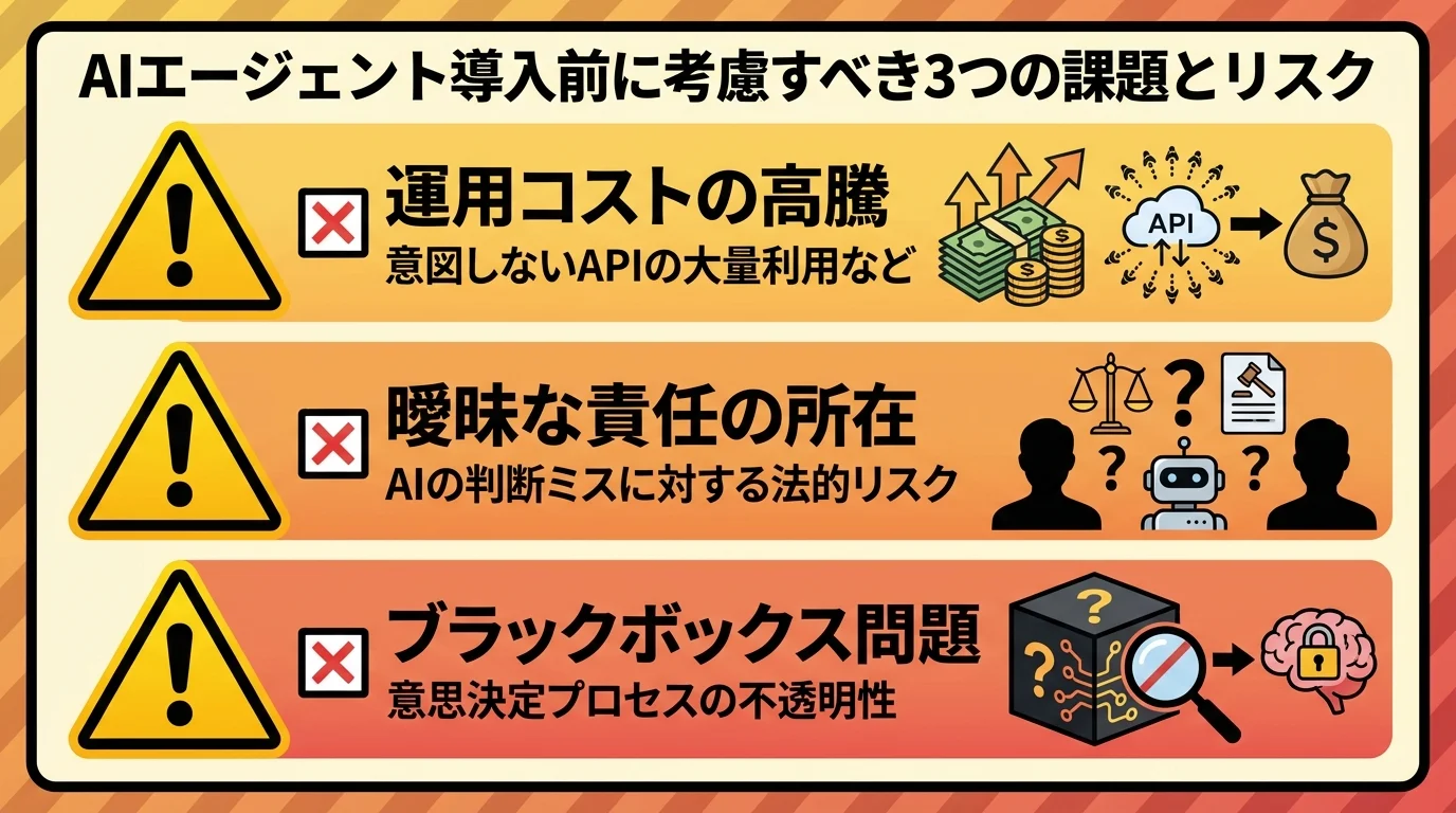 AIエージェント導入の課題とリスクをまとめた図解。運用コスト、責任の所在、ブラックボックス問題という3つの注意点を警告アイコンと共に示している。