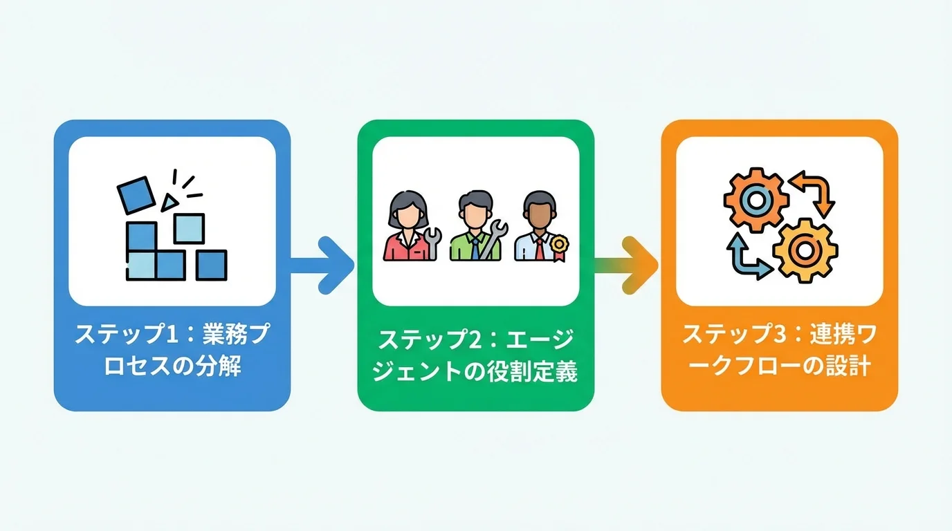 AIエージェントの設計手順を示す3ステップのフローチャート。業務プロセスの分解、エージェントの役割定義、連携ワークフローの設計という流れを図解している。