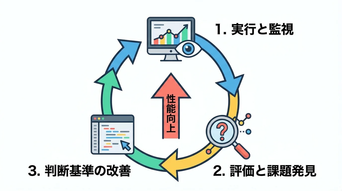 AIエージェントの性能を向上させるための改善サイクル図。実行と監視、評価と課題発見、判断基準の改善というループを示している。