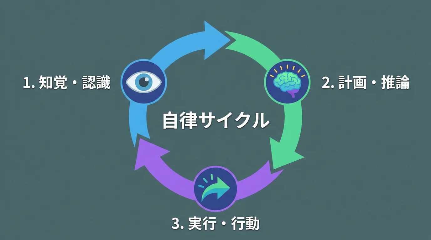 AIエージェントの仕組みである「知覚・認識」「計画・推論」「実行・行動」の3つの機能サイクルを示したフローチャート