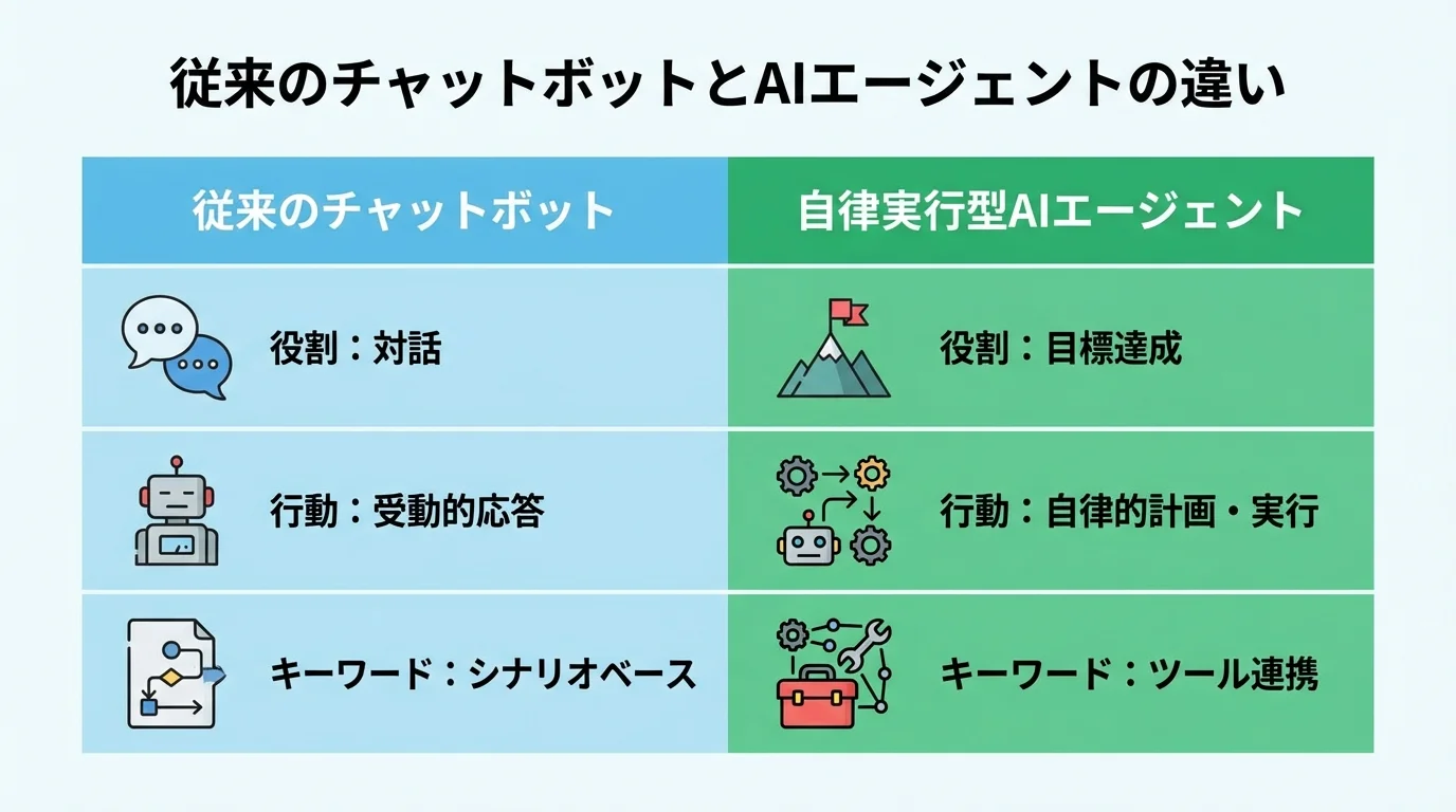 従来のチャットボットと自律実行型AIエージェントの役割と行動の違いを比較した表形式の図解。