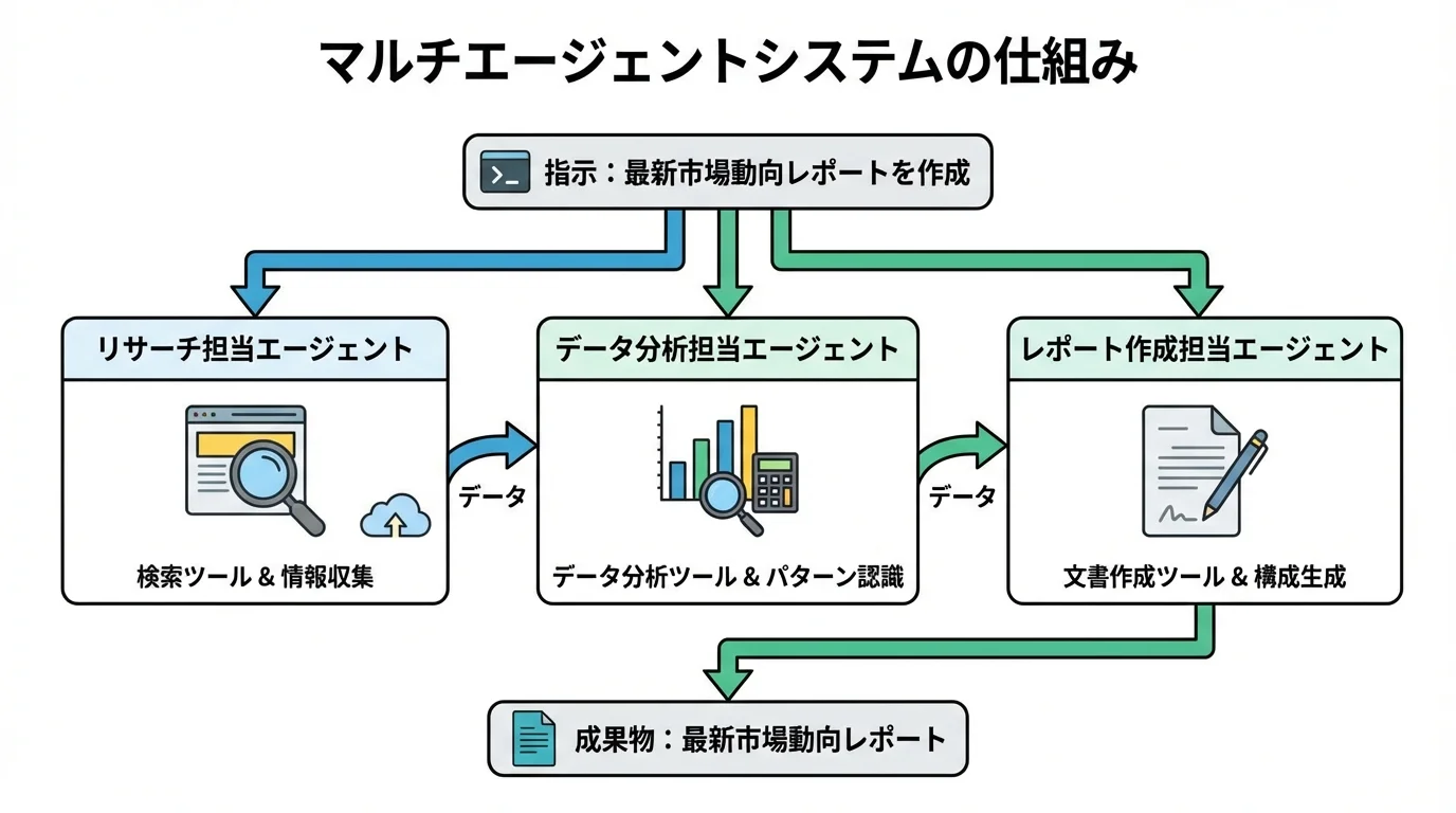 リサーチ、分析、作成を担当する複数のAIエージェントが協調してレポートを作成する、マルチエージェントシステムの仕組みを示した図解。