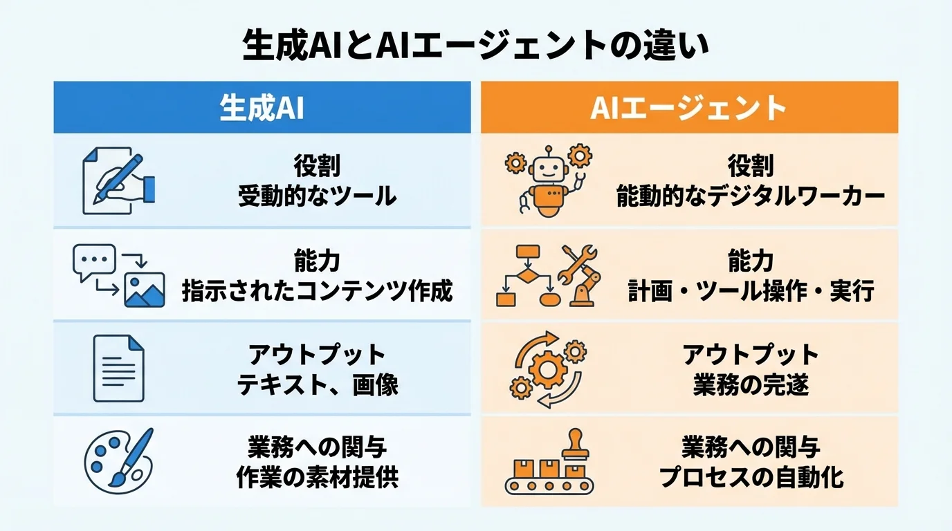 生成AIとAIエージェントの能力と役割の違いを比較したインフォグラフィック
