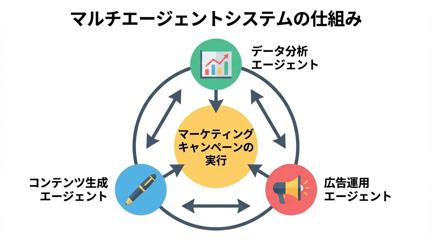 マルチエージェントシステムの仕組みを解説した図。データ分析、コンテンツ生成、広告運用のAIが連携してタスクを遂行する様子。