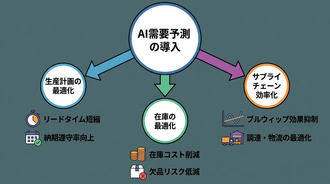 製造業におけるAI需要予測の3つの導入メリット(生産計画の最適化、在庫の最適化、サプライチェーン効率化)とその具体例を示したインフォグラフィック。