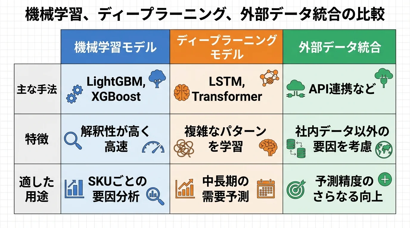 AI需要予測の主要な3つの技術(機械学習、ディープラーニング、外部データ統合)の特徴と用途を比較したインフォグラフィック表。