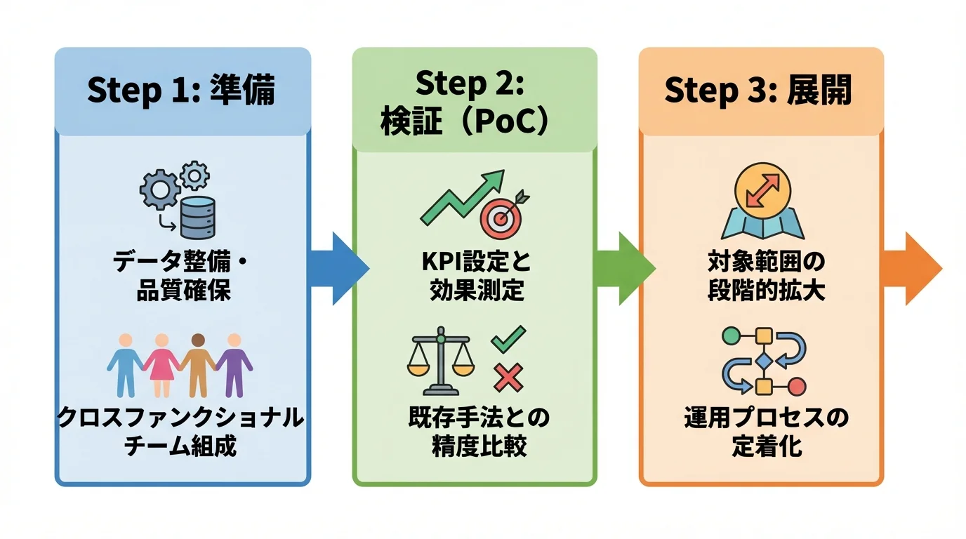 製造業にAI需要予測を導入するための3段階のステップ(準備、検証PoC、展開)を示したフローチャート図。