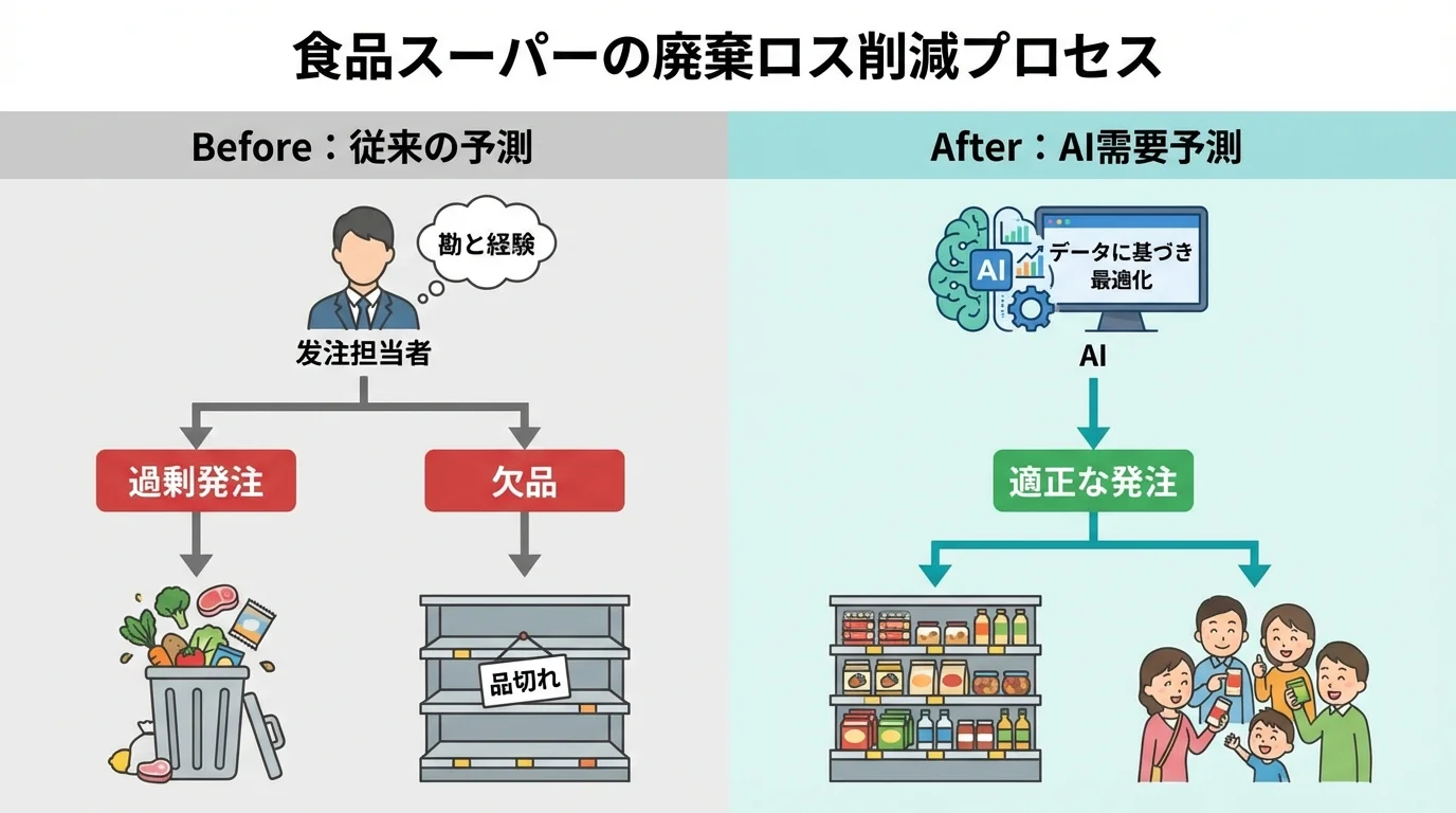 AI需要予測導入前後での食品スーパーにおける廃棄ロスと機会損失の変化を比較したインフォグラフィック