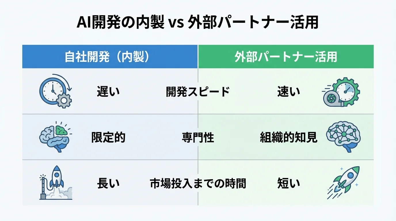 AI開発における自社開発と外部パートナー活用の比較表。開発スピード、専門性、市場投入までの時間の観点でパートナー活用が優れていることを示している。
