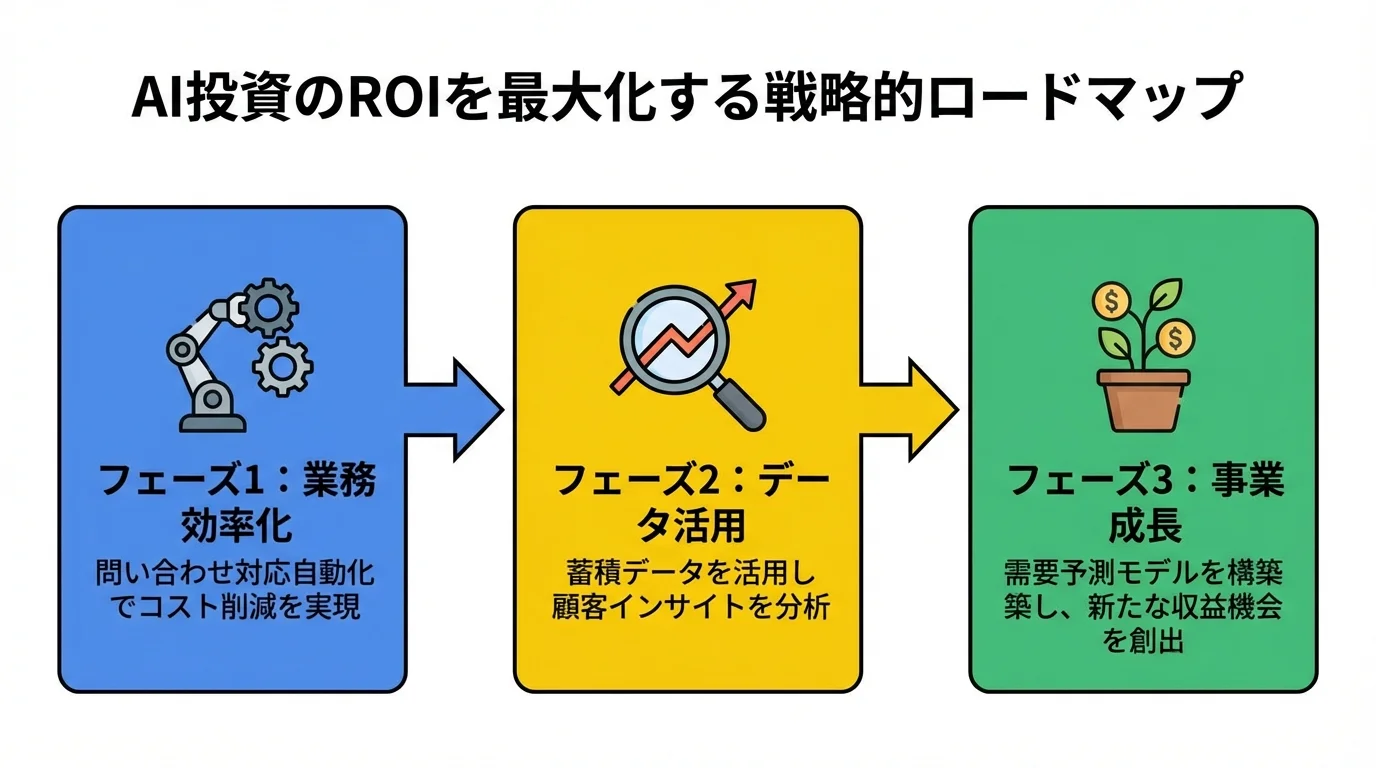 AI投資を成功させるための3段階のロードマップ。業務効率化からデータ活用、そして事業成長へと繋げる戦略的なステップを示した図。