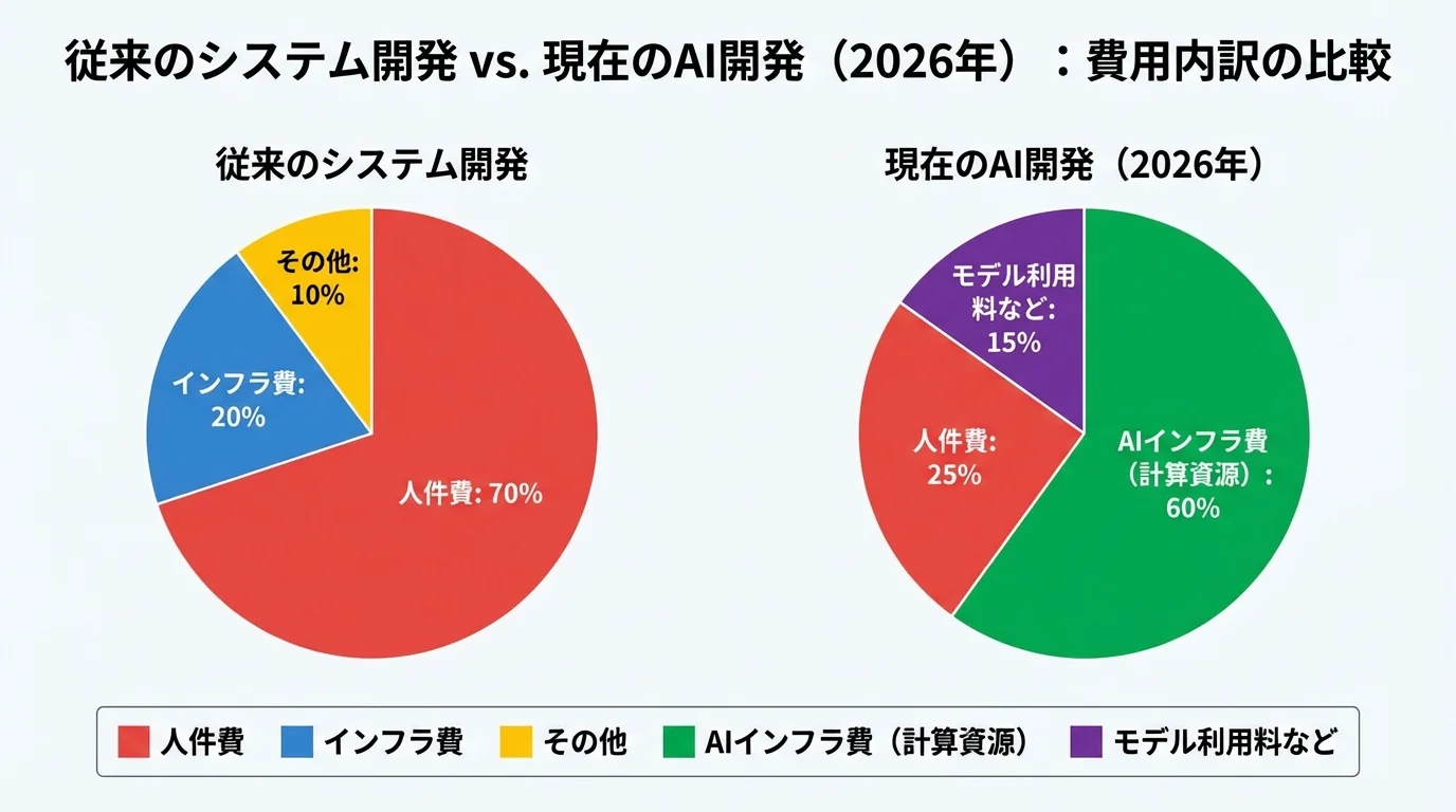従来の開発と現在のAI開発の費用内訳を比較する円グラフ。AI開発では人件費よりもAIインフラ費の割合が大きいことを示している。