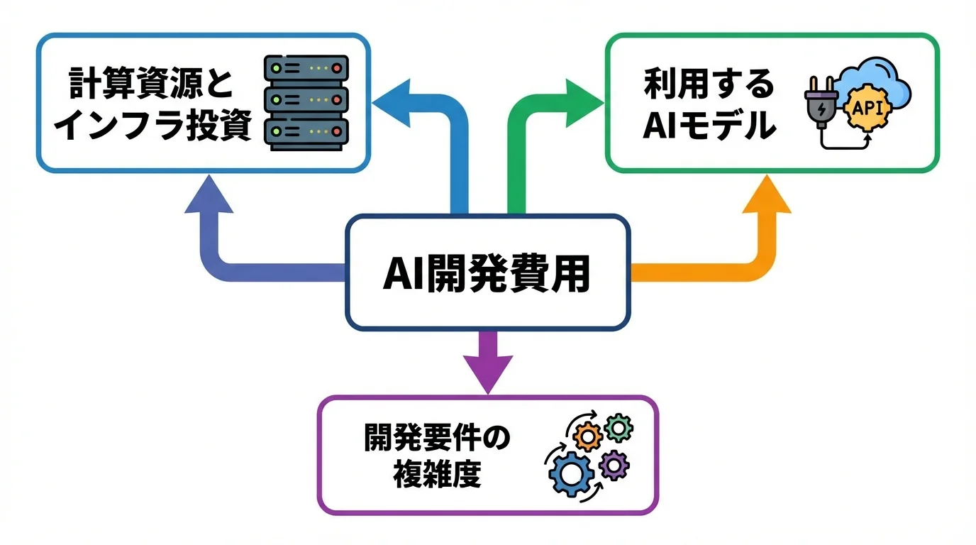 AI開発費用を決定づける3つの要因（計算資源、AIモデル、開発要件の複雑度）を示した概念マップ。