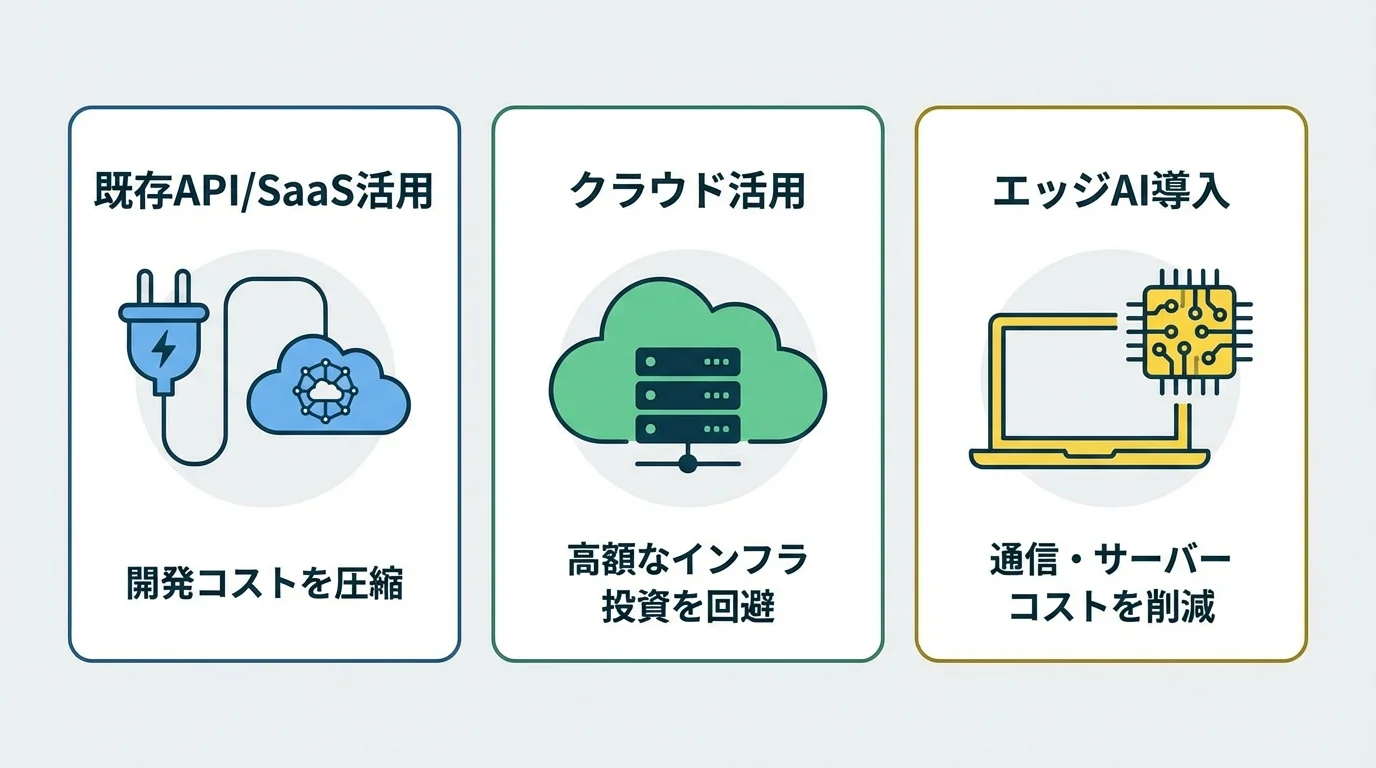 AI開発の費用を抑える3つの方法（API/SaaS活用、クラウド活用、エッジAI導入）をアイコンと共に解説したインフォグラフィック。