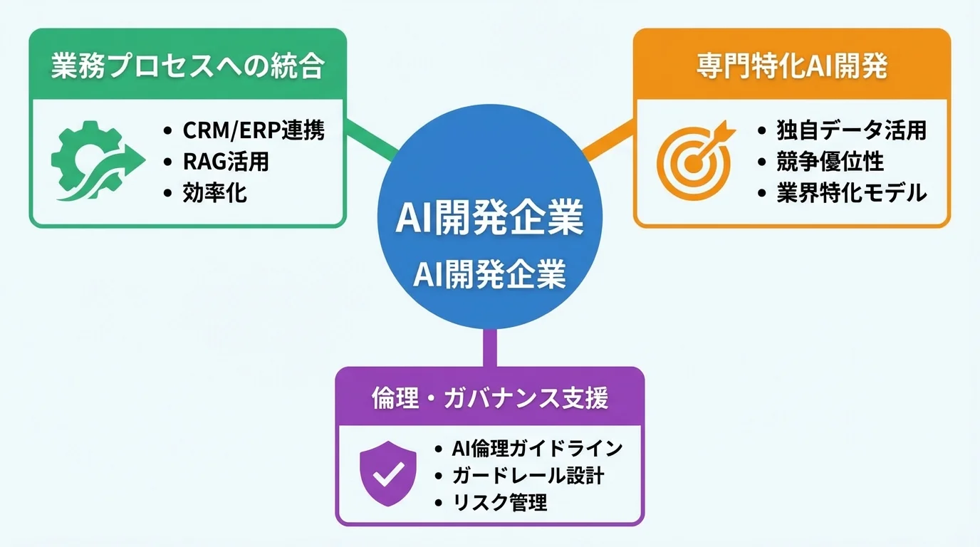 AI開発企業が担う3つの重要な役割（業務プロセス統合、専門特化AI開発、倫理・ガバナンス支援）を解説した概念図。