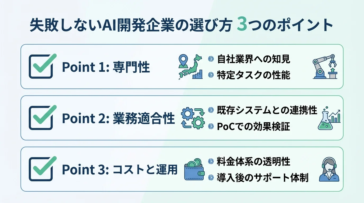 失敗しないAI開発企業を選ぶための3つのチェックポイント（専門性、業務適合性、コストと運用）をまとめたインフォグラフィック。