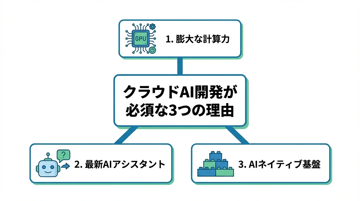 クラウドAI開発が必須である3つの理由（膨大な計算力、最新AIアシスタント、AIネイティブ基盤）をまとめた概念マップ形式のインフォグラフィック。