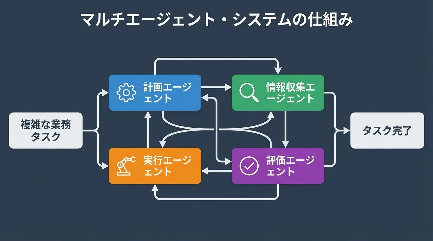 複数の専門AIが連携して複雑なタスクを処理するマルチエージェント・システムの仕組みを解説したフローチャート図。