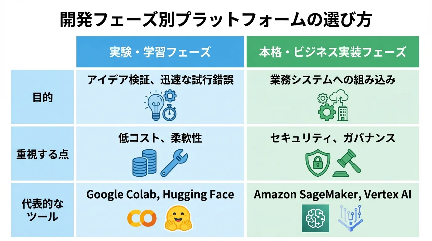 AI開発の実験・学習フェーズと本格・ビジネス実装フェーズにおける、目的、重視する点、代表的なツールの違いをまとめた比較表。