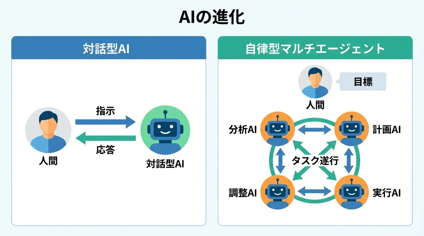 対話型AIと自律型マルチエージェントAIの違いを比較する図。対話型は単純な指示応答、自律型は複数AIが協調して目標を達成するプロセスを示す。