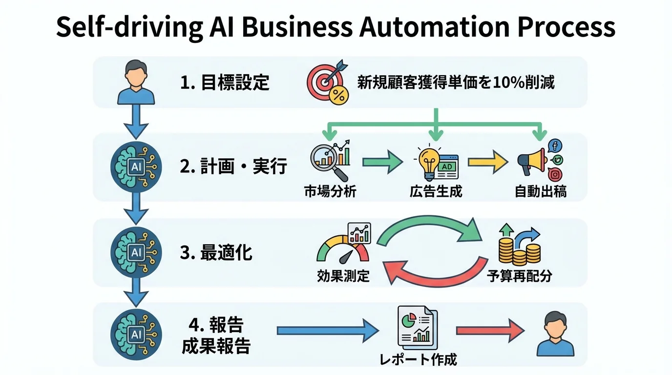 自律型AIエージェントによる業務自動化のフローチャート。目標設定から分析、実行、最適化、報告までをAIが自律的に行う流れを図解。