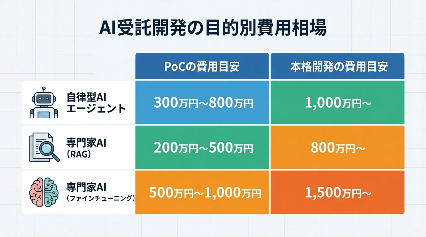 AI受託開発の費用相場を目的別にまとめた比較表。自律型AIと専門家AIのPoCおよび本格開発の料金目安を示す。