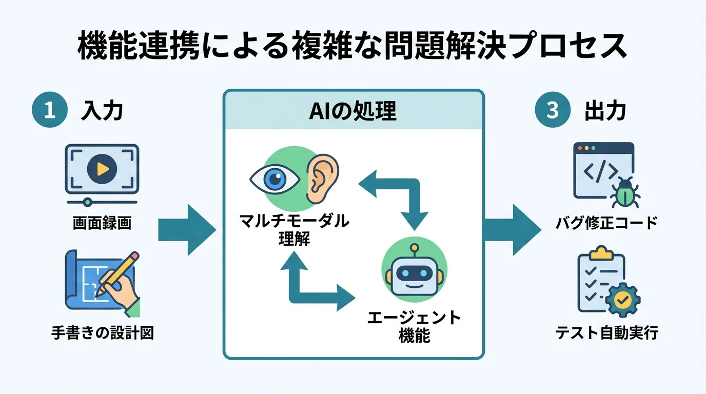 AI開発ツールのエージェント機能とマルチモーダル対応が連携するプロセス。動画や画像を入力とし、コード生成やテストを自動実行する流れを図解。