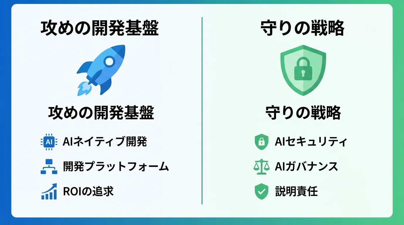 AI開発における攻めの開発基盤（AIネイティブ開発など）と守りの戦略（AIセキュリティ、ガバナンスなど）を対比で示した図解