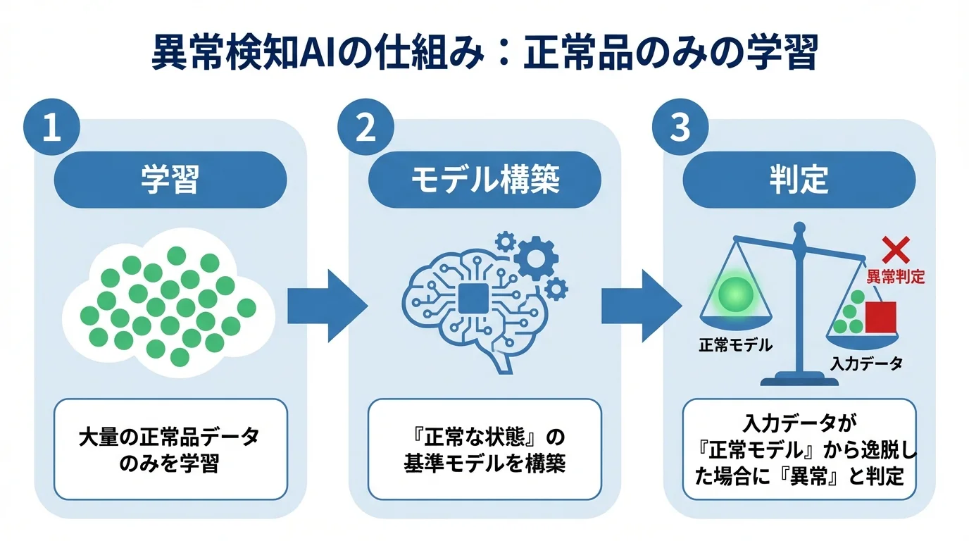 正常品データのみを学習して未知の不良を検知する異常検知AIの仕組みを示したフローチャート