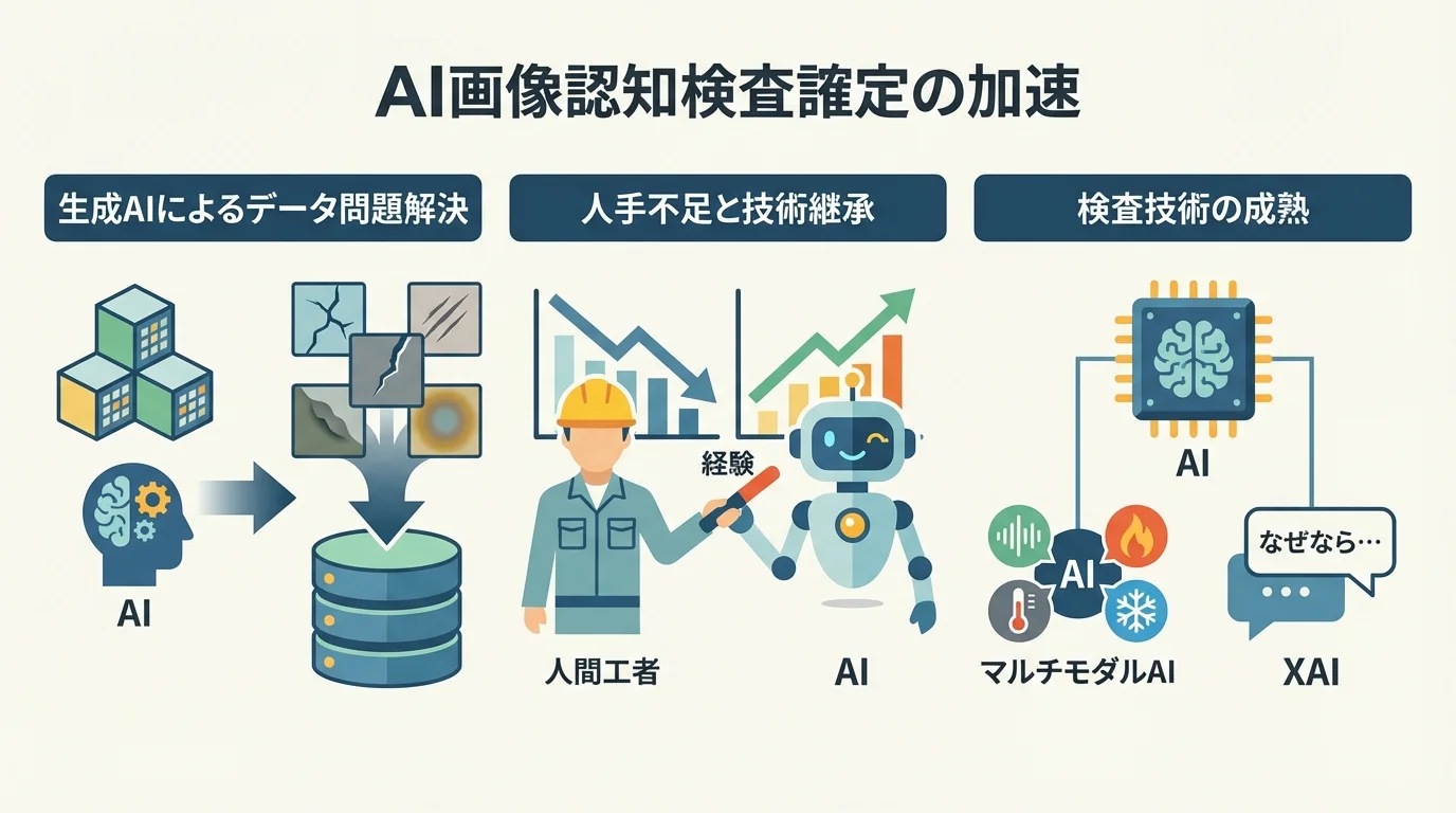 AI画像認識検査の導入が加速する3つの背景（生成AIによるデータ問題解決、人手不足と技術継承、検査技術の成熟）を図解したインフォグラフィック。