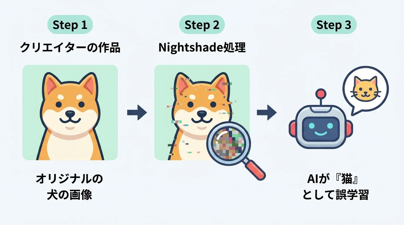 データ汚染技術Nightshadeが、犬の画像をAIに猫として誤学習させる仕組みを示した3ステップのフローチャート。