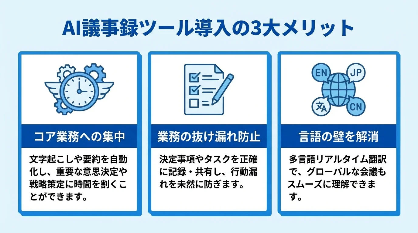 AI議事録ツール導入の3つのメリット（コア業務への集中、業務の抜け漏れ防止、言語の壁を解消）をアイコン付きで示したインフォグラフィック