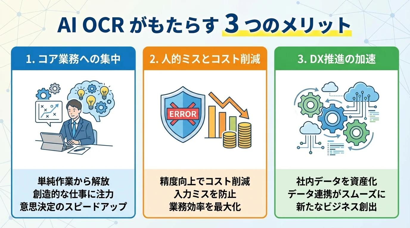AI OCR導入がもたらす3つのメリット。コア業務への集中、人的ミスとコストの削減、DX推進の加速をアイコンで分かりやすく図解。