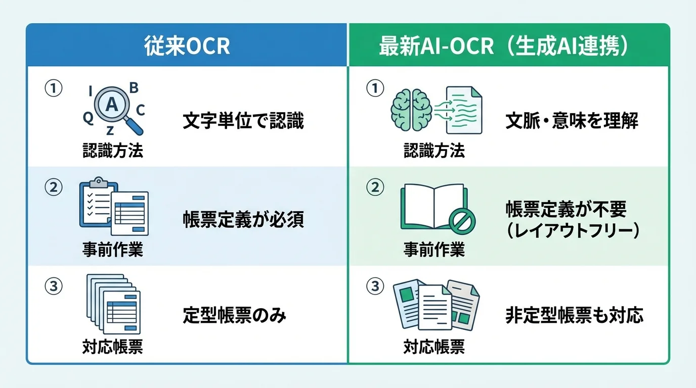 従来OCRと生成AIと連携した最新AI-OCRの機能比較図。最新技術では文脈理解やレイアウトフリーが特徴。