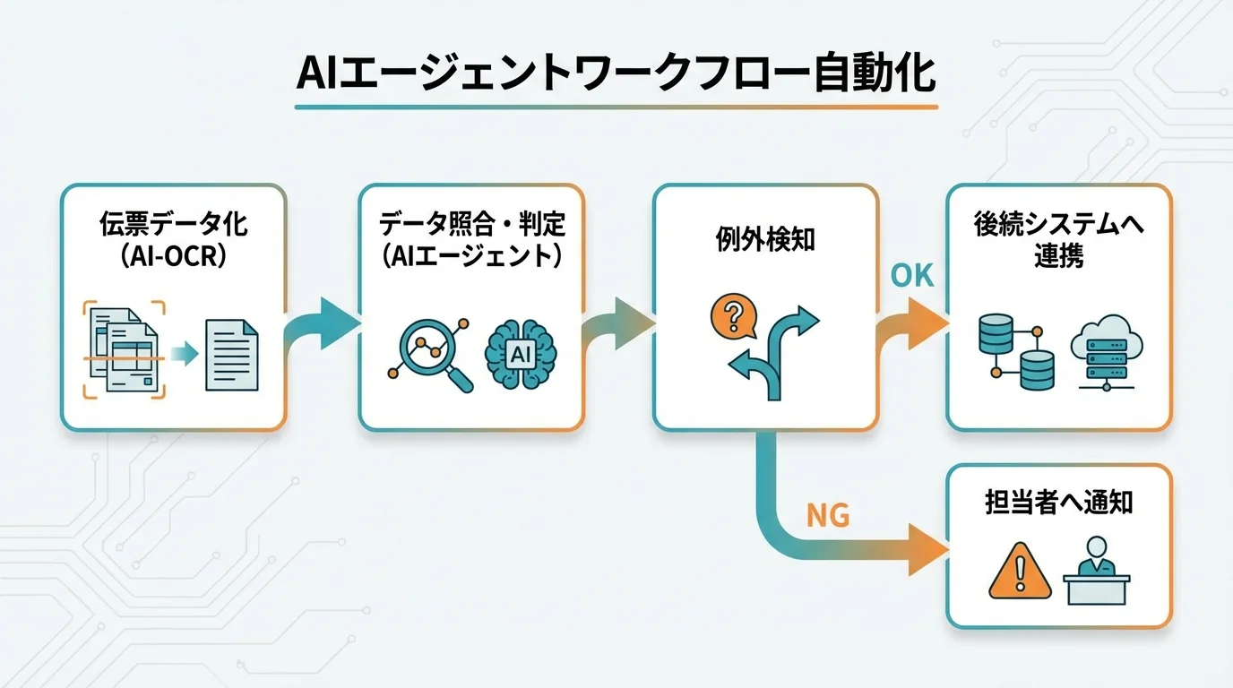 AIエージェントが伝票データを照合・判定し、後続システムへ自動連携する業務フロー図。