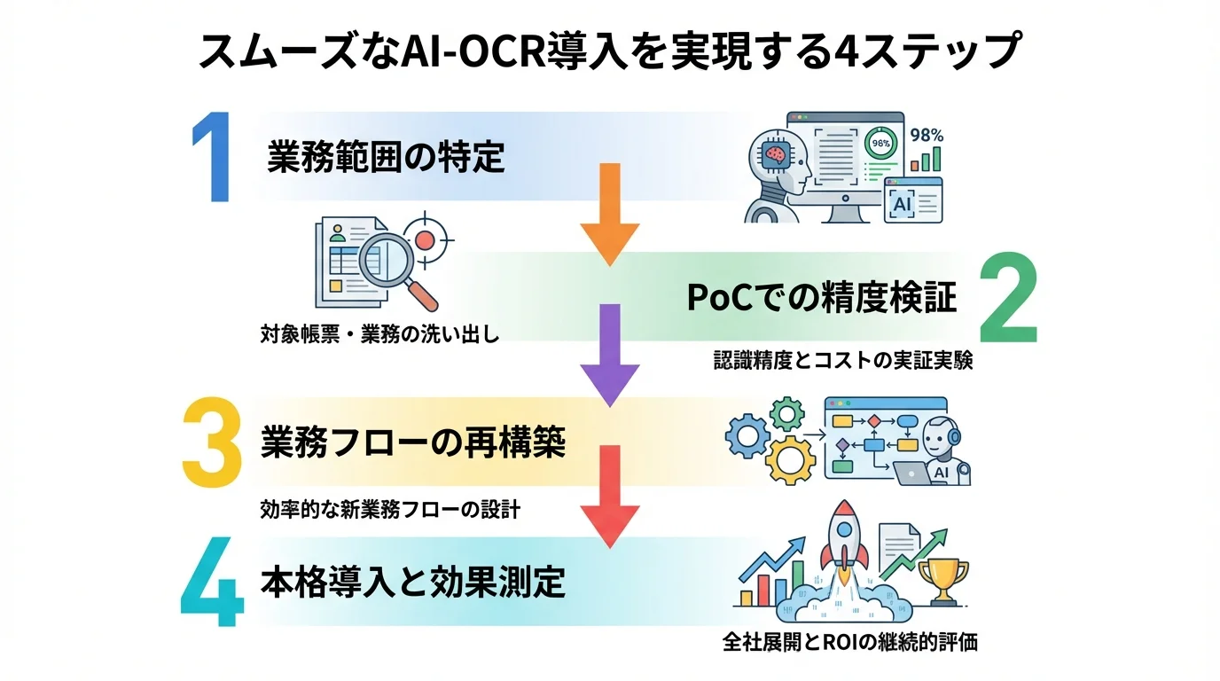 AI-OCR導入を成功させるための4ステップ。業務範囲の特定からPoC、フロー再構築、本格導入までの流れ。