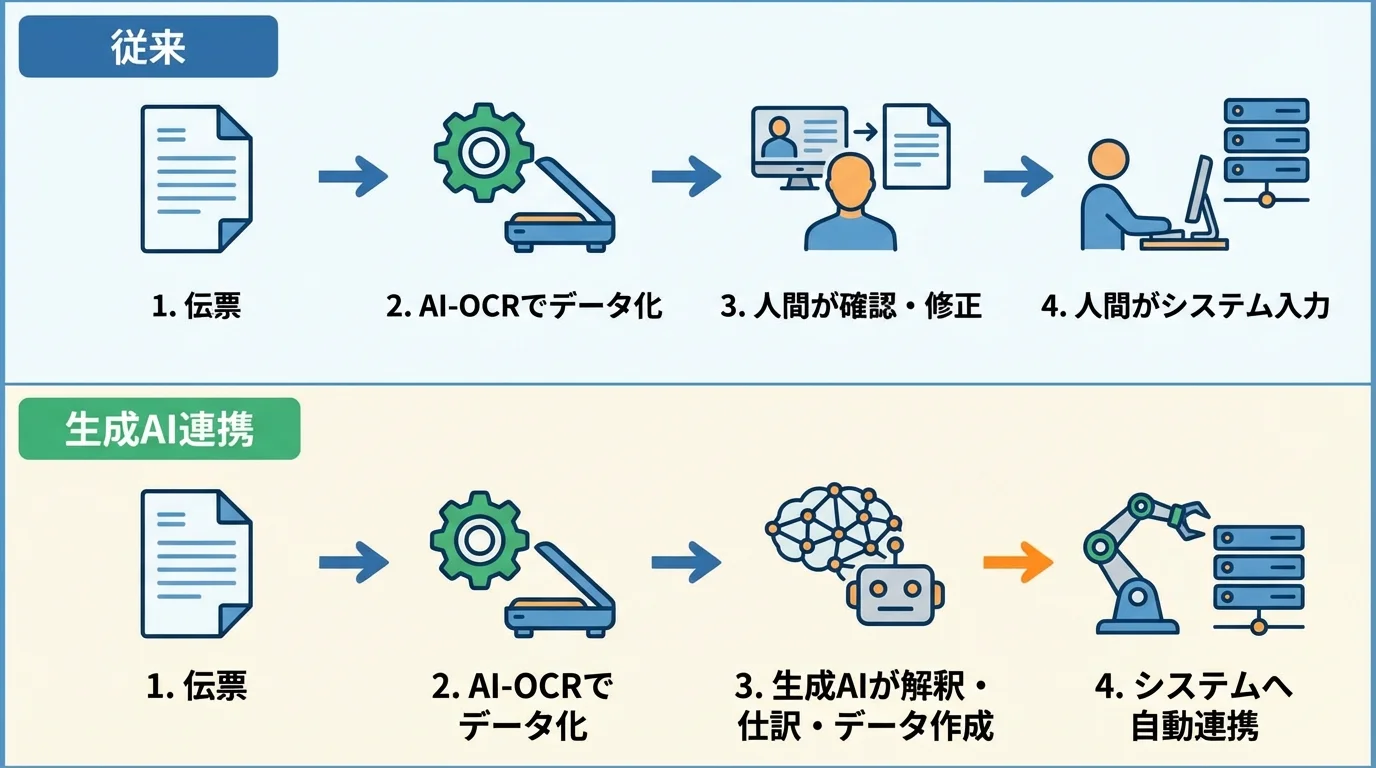 従来の伝票処理と生成AI連携AI-OCRの業務フローを比較した図。生成AI連携により、人間による確認・修正やシステム入力の工程が自動化されるプロセスを示している。