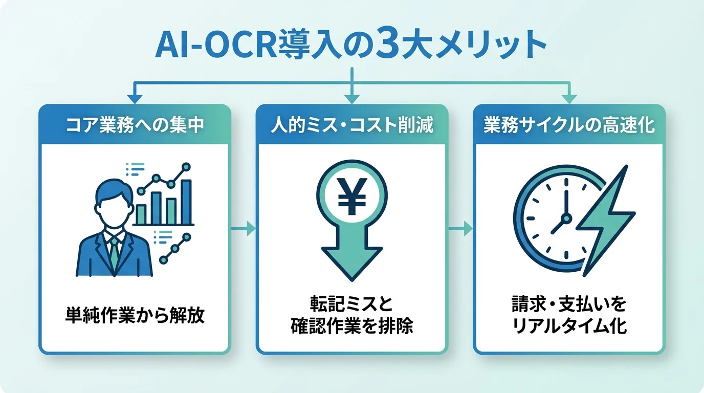 AI-OCR導入がもたらす3つのメリットを示した図。コア業務への集中、人的ミス・コスト削減、業務サイクルの高速化がアイコンと共に説明されている。