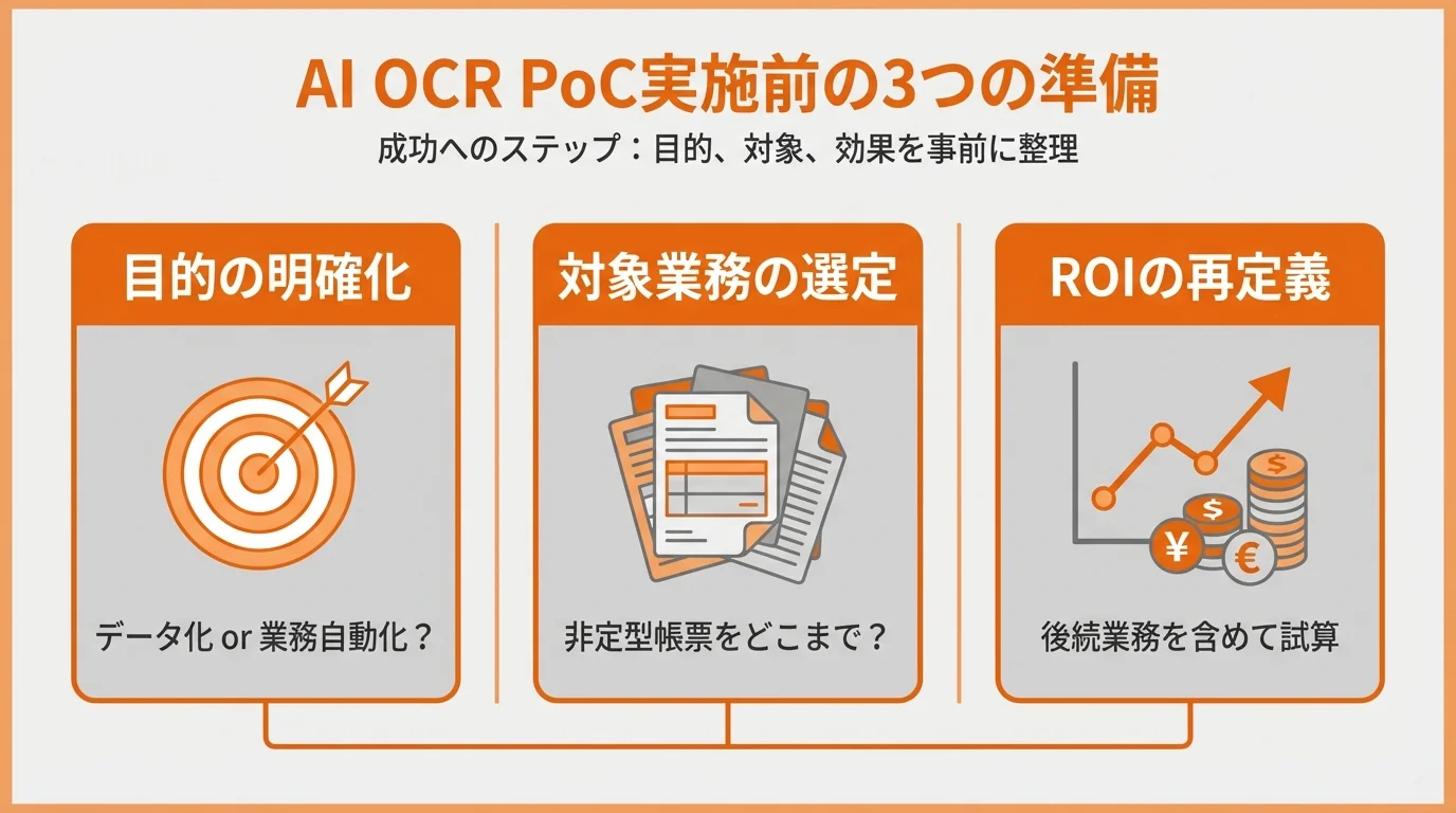 AI OCRのPoC前に準備すべき3項目「目的の明確化」「対象業務の選定」「ROIの再定義」を図解したインフォグラフィック。