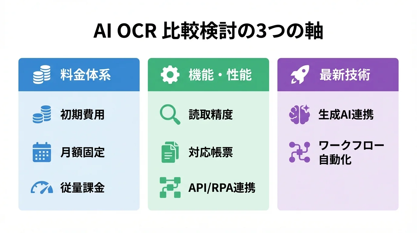 AI OCRサービスを比較検討するための3つの軸（料金体系、機能・性能、最新技術）をまとめたインフォグラフィック。各軸の具体的な評価項目を図解。