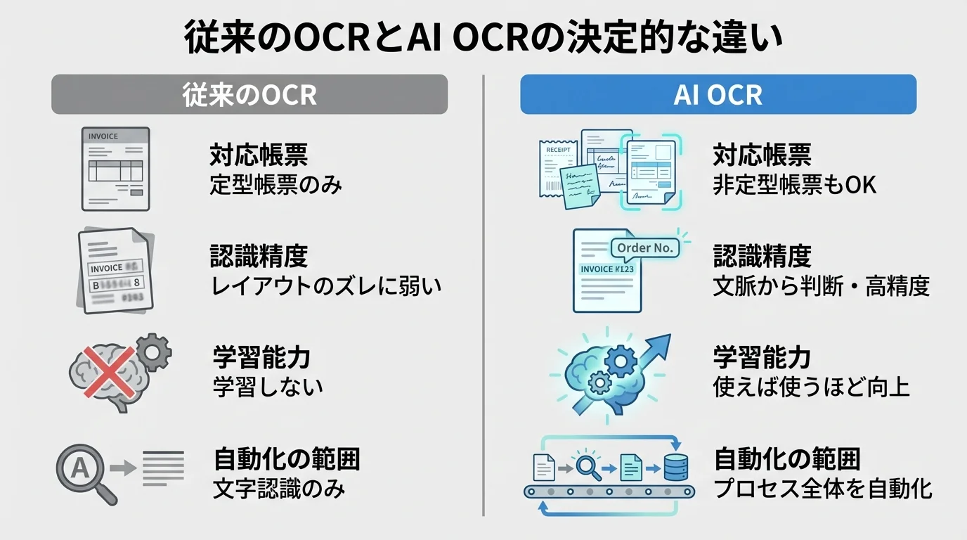 従来のOCRとAI OCRの決定的な違いを比較する図解。対応帳票、認識精度、学習能力、自動化範囲の4項目で両者の特徴を対比している。