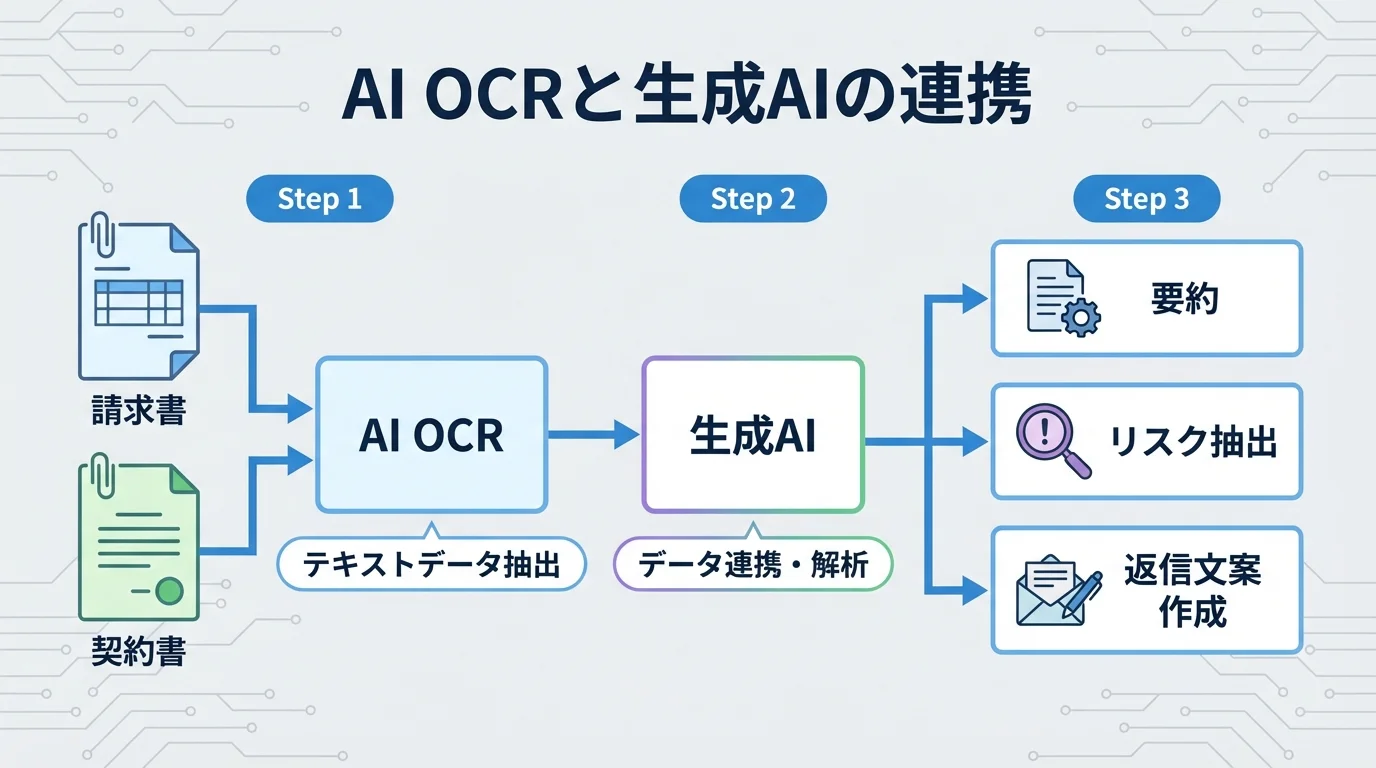 AI OCRと生成AIの連携フローを示す図解。AI OCRが書類からテキストを抽出し、生成AIがその内容を要約・分析・活用するプロセスを図示している。