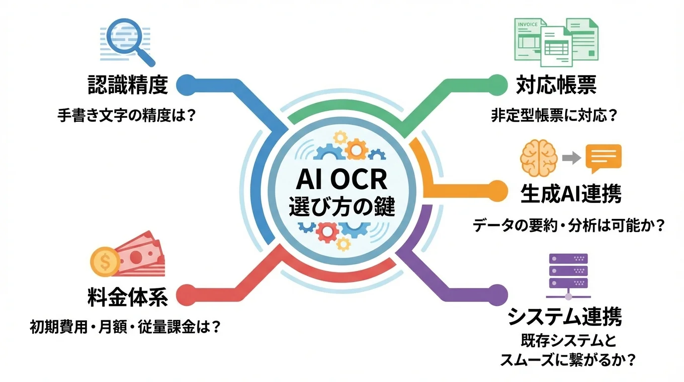 AI OCRの選び方における5つの重要な比較ポイント（認識精度、対応帳票、生成AI連携、システム連携、料金体系）をまとめた図解。