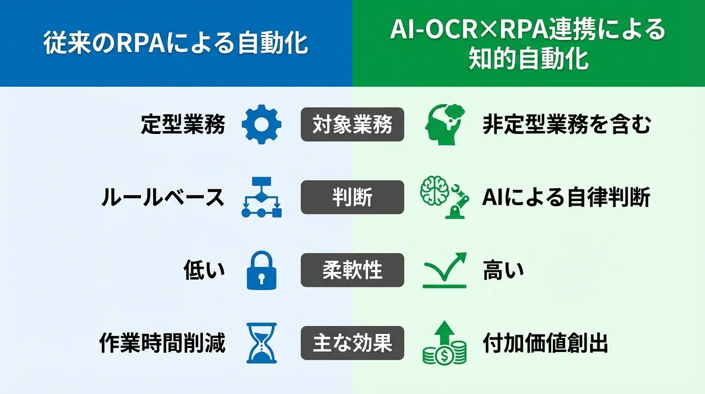 従来のRPAとAI-OCR連携による知的自動化の比較表。対象業務、判断方法、柔軟性、効果の違いを図解。