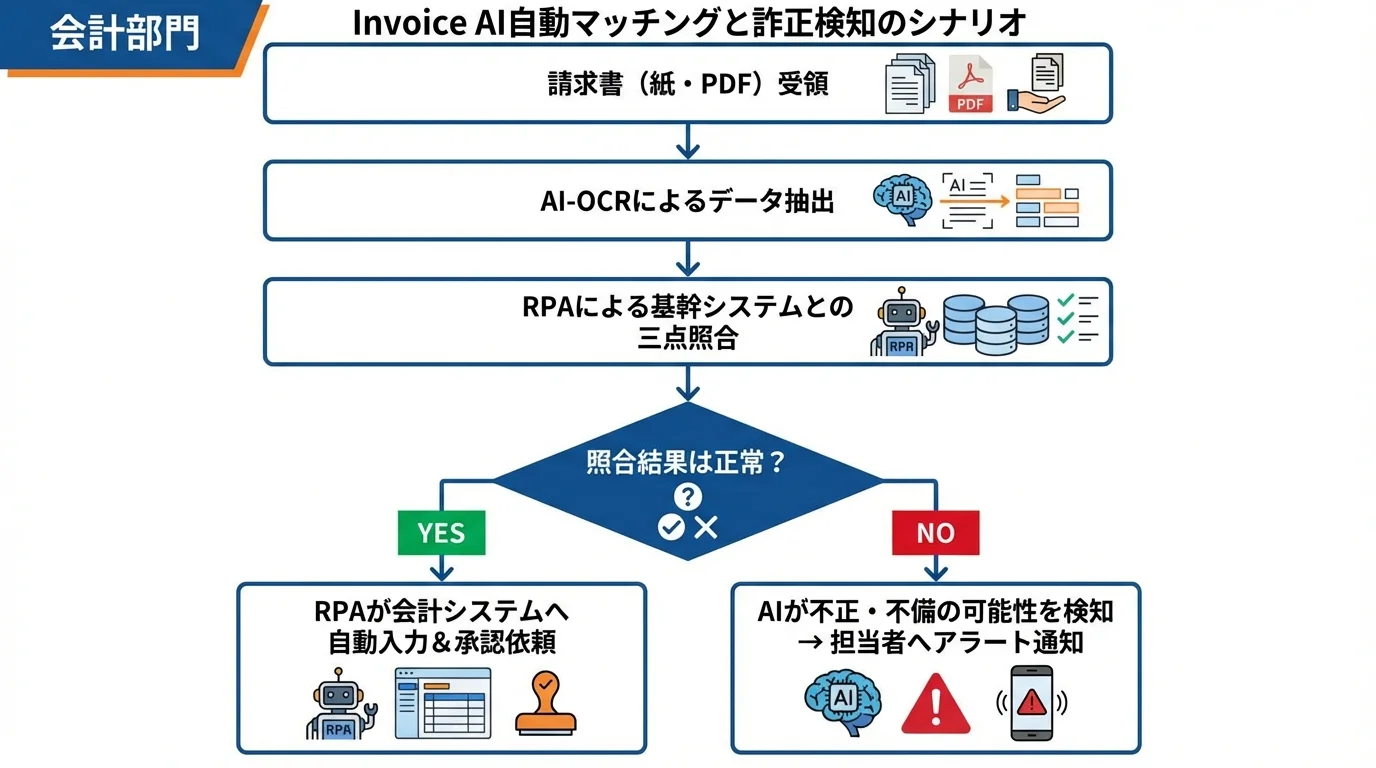 経理部門におけるAI-OCRとRPAを活用した請求書処理の自動化フローチャート。データ抽出から三点照合、不正検知までの流れを示す。