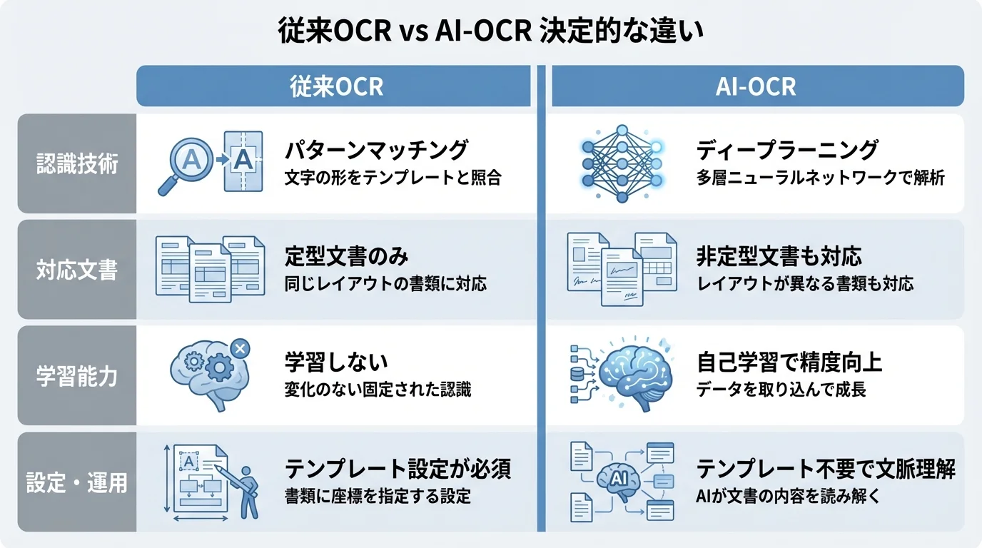 従来OCRとAI-OCRの決定的な違いを「認識技術」「対応文書」「学習能力」「設定・運用」の4つの項目で比較したインフォグラフィック。