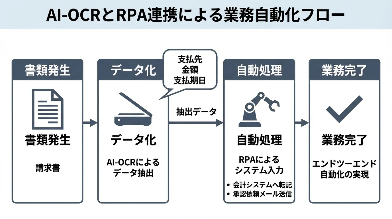 紙の請求書をAI-OCRでデータ化し、RPAが後続のシステム入力までを自動で行う業務フローを示した図。